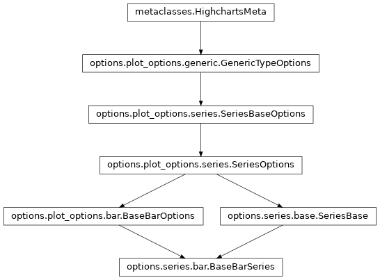 Inheritance diagram of BaseBarSeries