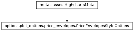 Inheritance diagram of PriceEnvelopesStyleOptions