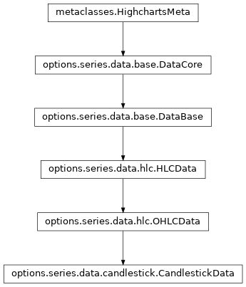 Inheritance diagram of CandlestickData