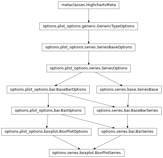 Inheritance diagram of BoxPlotSeries