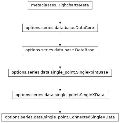 Inheritance diagram of ConnectedSingleXData