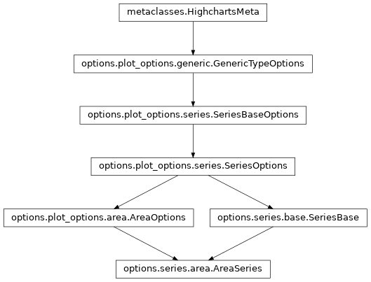 Inheritance diagram of AreaSeries