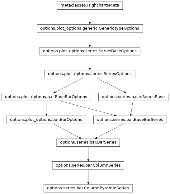 Inheritance diagram of ColumnPyramidSeries