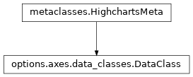 Inheritance diagram of DataClass