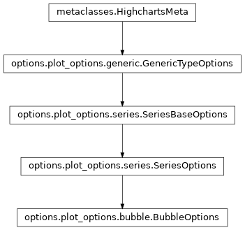 Inheritance diagram of BubbleOptions