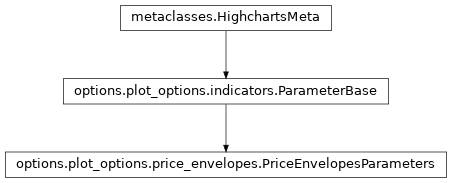 Inheritance diagram of PriceEnvelopesParameters