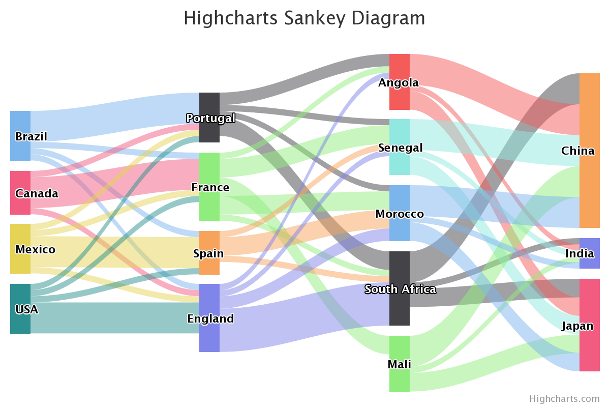 Sankey Example Chart
