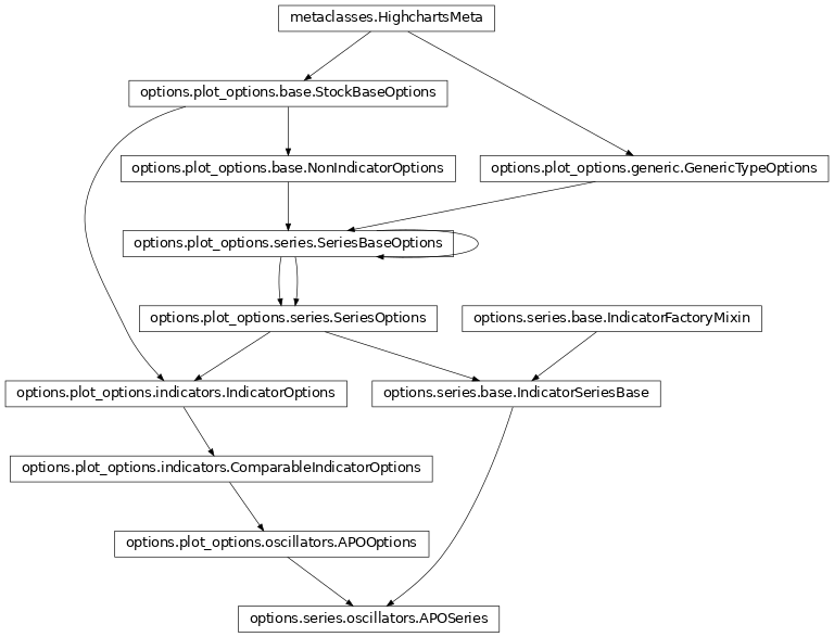 Inheritance diagram of APOSeries