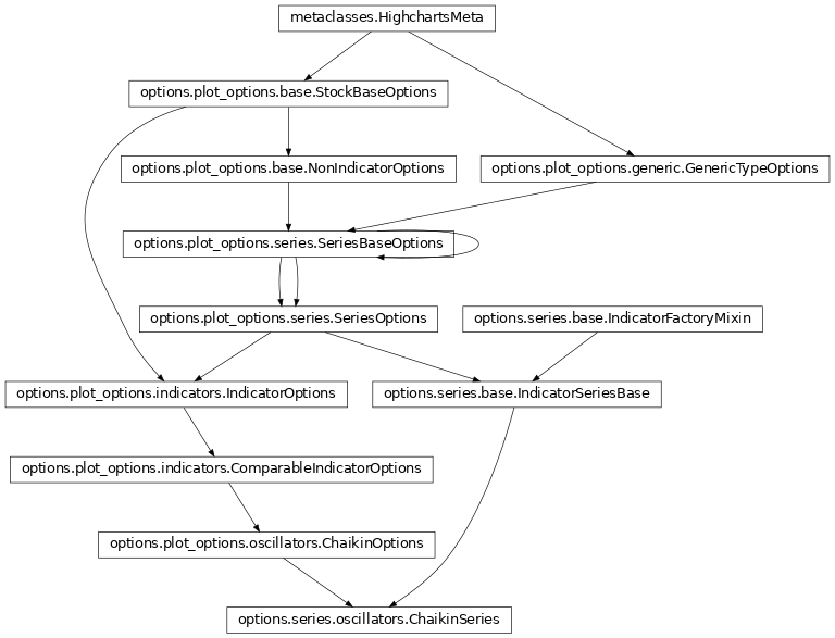 Inheritance diagram of ChaikinSeries