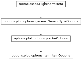 Inheritance diagram of ItemOptions