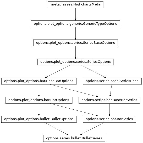 Inheritance diagram of BulletSeries