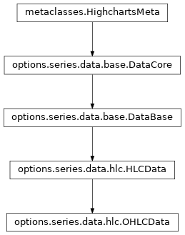 Inheritance diagram of OHLCData