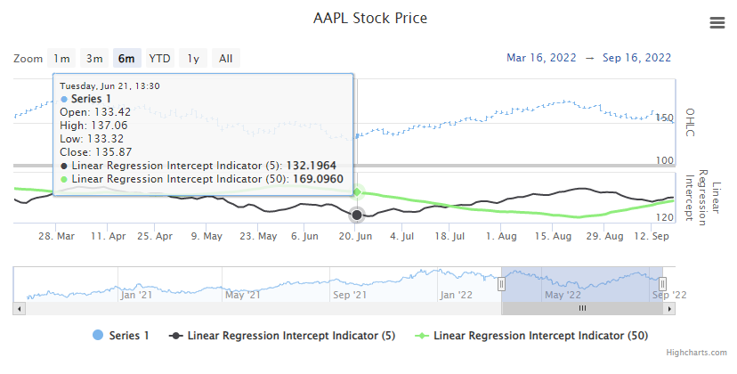Linear Regression Intercept Example Chart