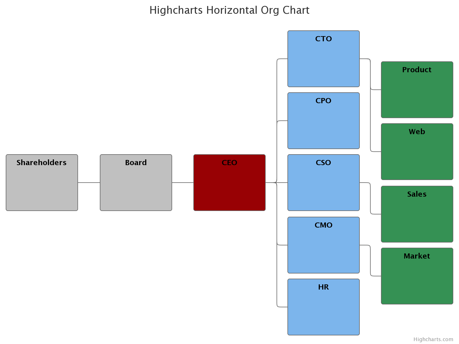 Horizontal Organization Example Chart