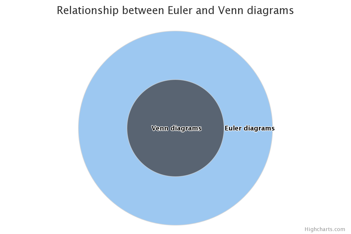 Euler Example Chart