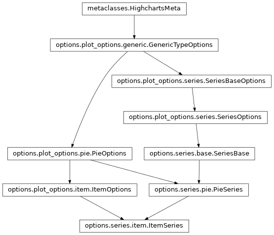 Inheritance diagram of ItemSeries