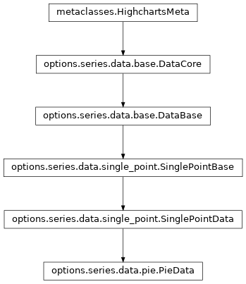 Inheritance diagram of PieData