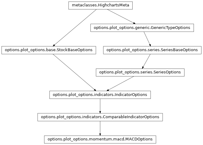 Inheritance diagram of MACDOptions