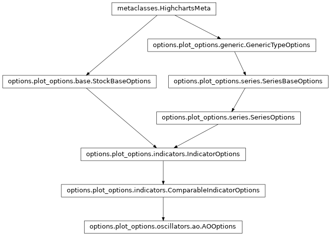 Inheritance diagram of AOOptions