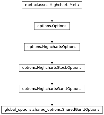 Inheritance diagram of SharedGanttOptions