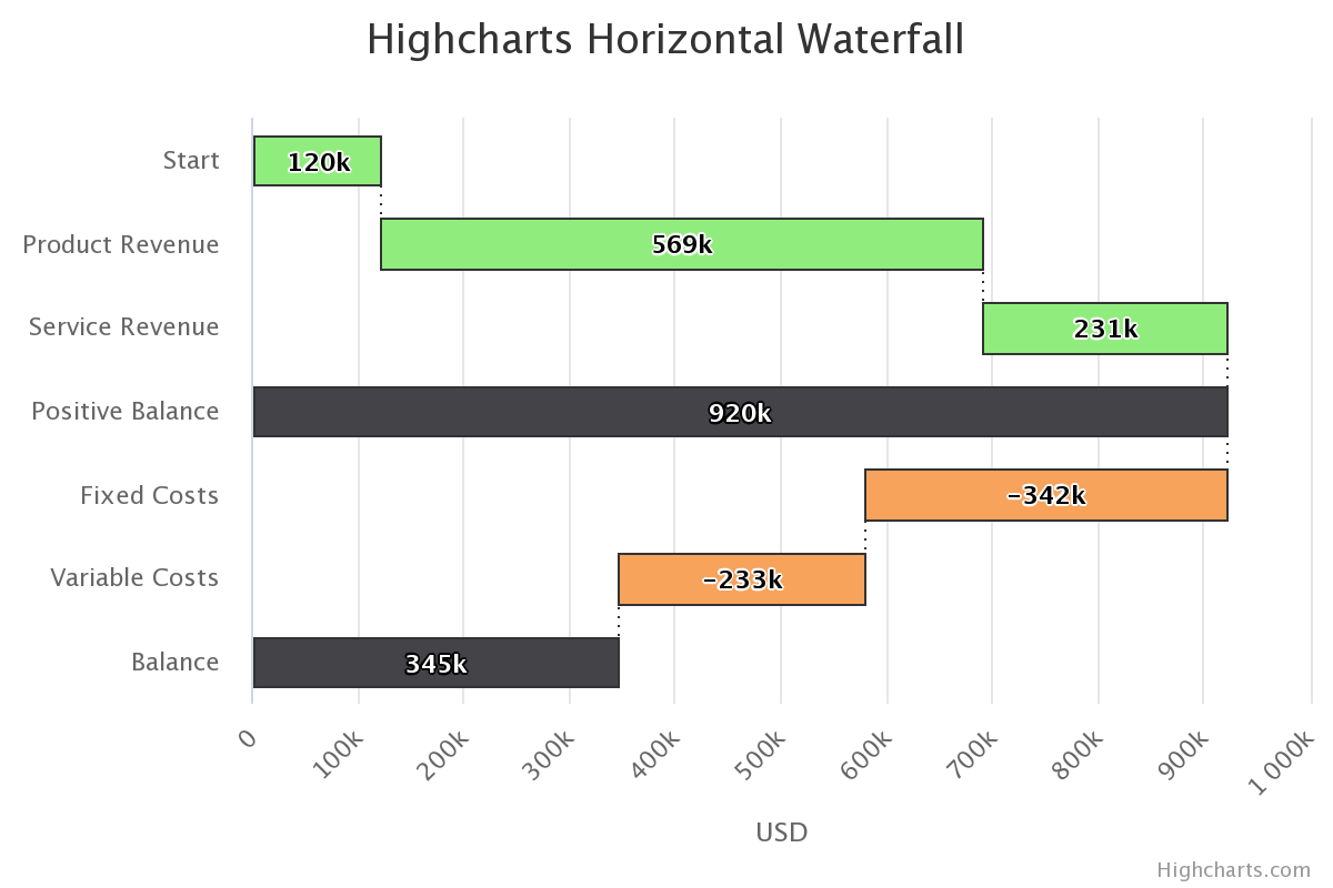 Waterfall Example Chart