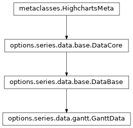 Inheritance diagram of GanttData