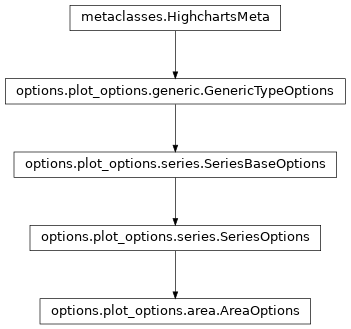 Inheritance diagram of AreaOptions