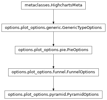 Inheritance diagram of PyramidOptions