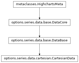 Inheritance diagram of CartesianData