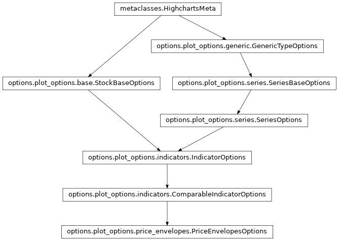 Inheritance diagram of PriceEnvelopesOptions