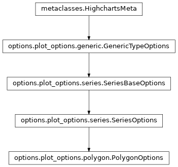 Inheritance diagram of PolygonOptions