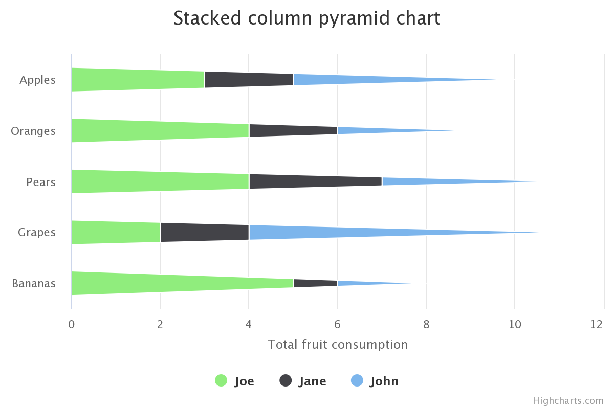 Stacked and Inverted Column Pyramid Example Chart