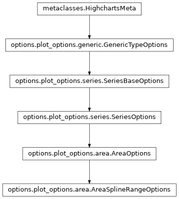 Inheritance diagram of AreaSplineRangeOptions