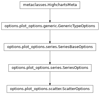 Inheritance diagram of ScatterOptions