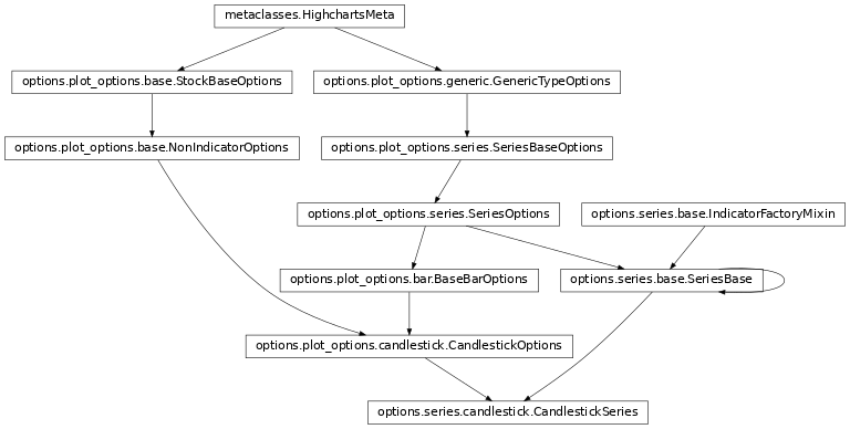 Inheritance diagram of CandlestickSeries