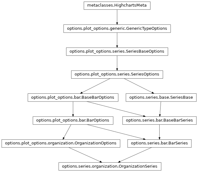 Inheritance diagram of OrganizationSeries