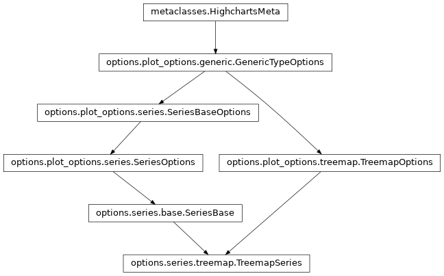 Inheritance diagram of TreemapSeries