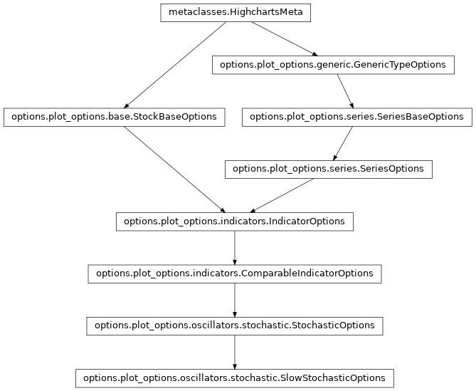 Inheritance diagram of SlowStochasticOptions