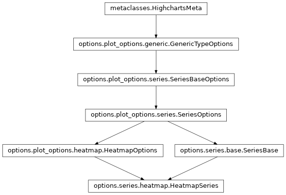 Inheritance diagram of HeatmapSeries