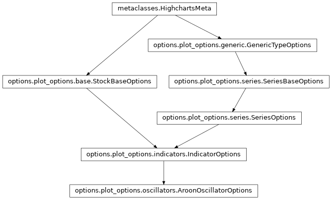 Inheritance diagram of AroonOscillatorOptions