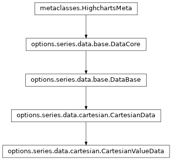 Inheritance diagram of CartesianValueData