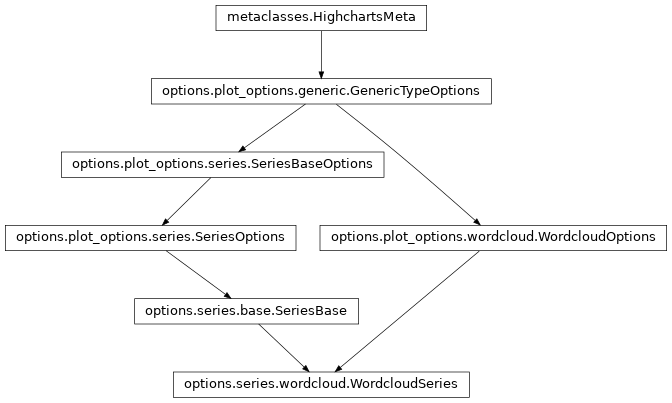 Inheritance diagram of WordcloudSeries