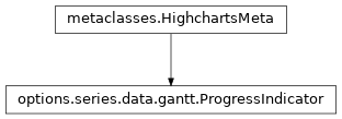 Inheritance diagram of ProgressIndicator