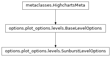 Inheritance diagram of SunburstLevelOptions