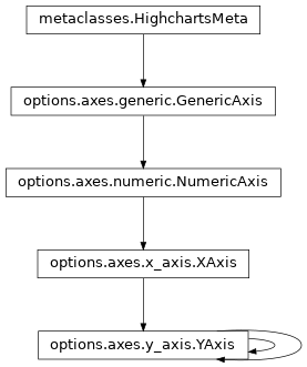 Inheritance diagram of YAxis