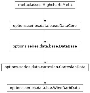 Inheritance diagram of WindBarbData