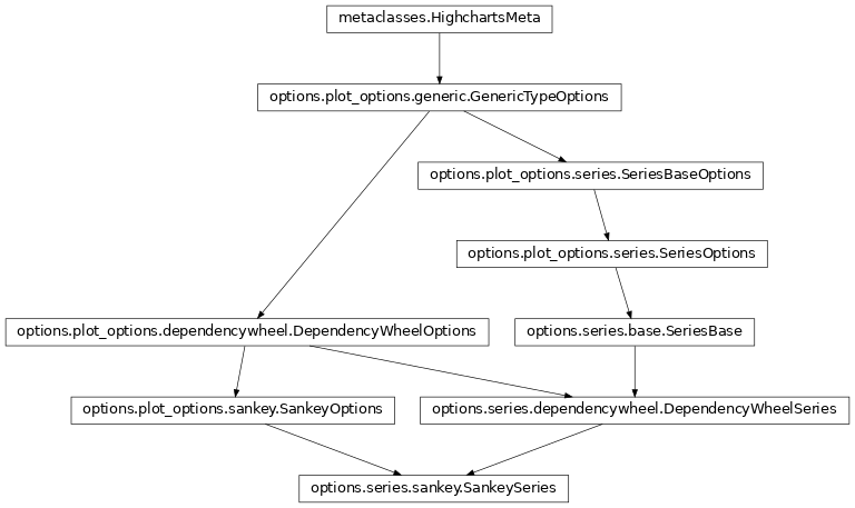 Inheritance diagram of SankeySeries