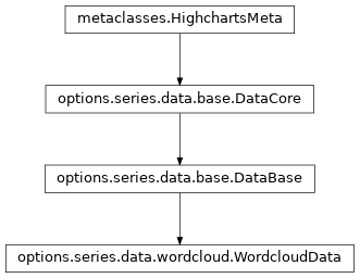 Inheritance diagram of WordcloudData