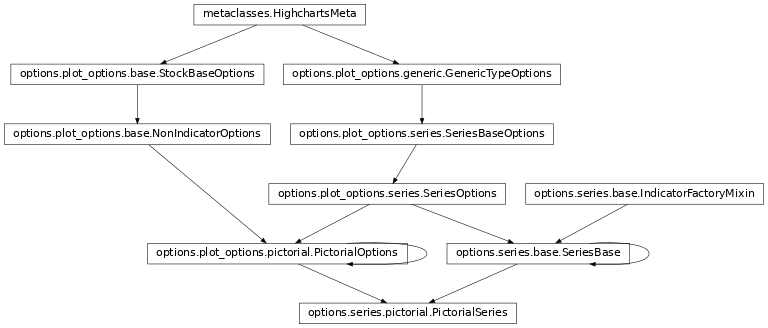 Inheritance diagram of PictorialSeries