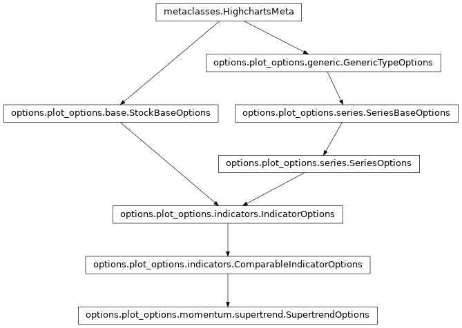 Inheritance diagram of SupertrendOptions